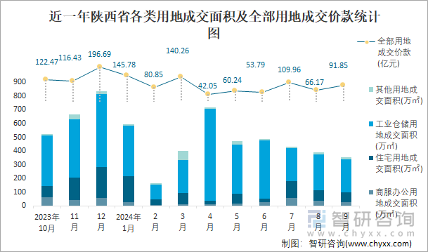 近一年陕西省各类用地成交面积及全部用地成交价款统计图