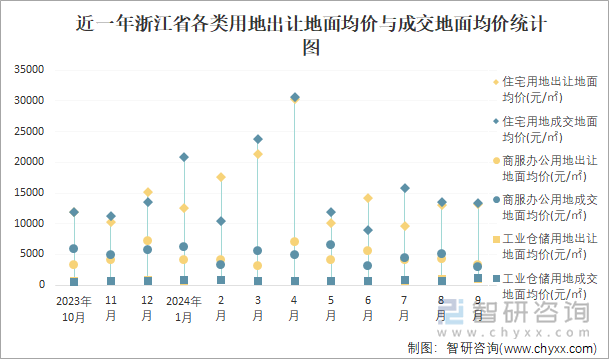 近一年浙江省各类用地出让地面均价与成交地面均价统计图