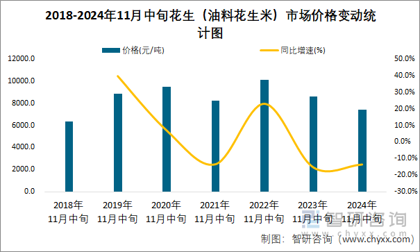 2018-2024年11月中旬花生（油料花生米）市场价格变动统计图