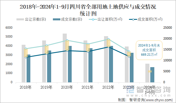 2018-2024年1-9月四川省全部用地土地供应与成交情况统计图