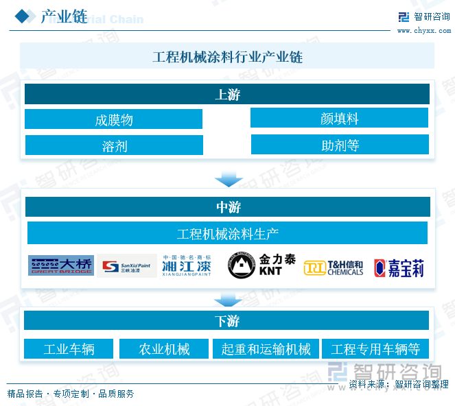 工程机械涂料行业产业链 