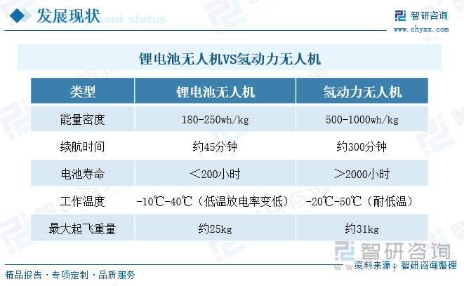 锂电池无人机VS氢动力无人机