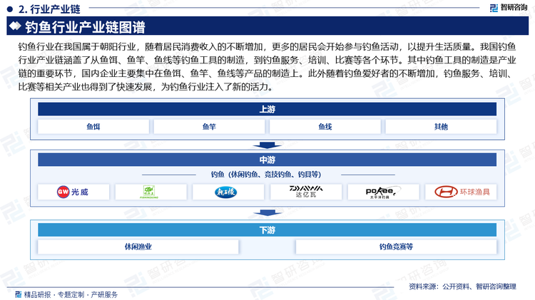 钓鱼行业在我国属于朝阳行业，随着居民消费收入的不断增加，更多的居民会开始参与钓鱼活动，以提升生活质量。我国钓鱼行业产业链涵盖了从鱼饵、鱼竿、鱼线等钓鱼工具的制造，到钓鱼服务、培训、比赛等各个环节。其中钓鱼工具的制造是产业链的重要环节，国内企业主要集中在鱼饵、鱼竿、鱼线等产品的制造上。此外随着钓鱼爱好者的不断增加，钓鱼服务、培训、比赛等相关产业也得到了快速发展，为钓鱼行业注入了新的活力。