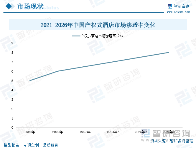 2021-2026年中国产权式酒店市场渗透率变化