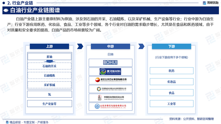 白油产业链上游主要原材料为原油，涉及到石油的开采、石油精炼，以及采矿机械、生产设备等行业；行业中游为白油生产；行业下游应用医药、化妆品、食品、工业等多个领域，各个行业对白油的需求稳步增长，尤其是在食品和医药领域，由于对质量和安全要求的提高，白油产品的市场前景较为广阔。