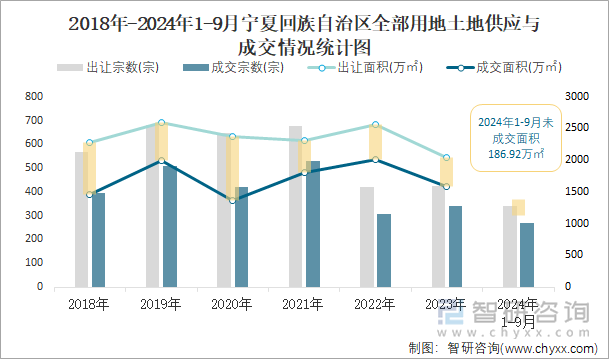 2018年-2024年1-9月宁夏回族自治区全部用地土地供应与成交情况统计图