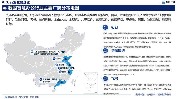 受市场前景吸引，众多企业纷纷涌入智慧办公市场，使得市场竞争也日趋激烈，目前，我国智慧办公行业内代表企业主要包括钉钉、泛微网络、飞书、慧点科技、金山办公、金现代、九思软件、蓝凌软件、蓝信移动、思必驰、腾讯、致远互联、熵基科技等，其中，钉钉（Ding Talk）是阿里巴巴集团打造的企业级智能移动办公平台，是数字经济时代的企业组织协同办公和应用开发平台，钉钉将IM即时沟通、钉钉文档、钉闪会、钉盘、Teambition、OA审批、智能人事、钉工牌、工作台深度整合，打造简单、高效、安全、智能的数字化未来工作方式，助力企业的组织数字化和业务数字化，实现企业管理“人、财、物、事、产、供、销、存”的全链路数字化，钉钉已经开放超过2000个API接口，为企业数字化转型提供开放兼容的环境。