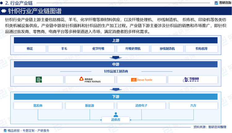 针织行业产业链上游主要包括棉花、羊毛、化学纤维等原材料供应，以及纤维处理机、 纱线制造机、 织布机、印染机等各类纺织类机械设备供应。产业链中游是针织面料和针织品的生产加工过程，针织企业利用先进的针织设备和工艺，通过纱线生产、针织工艺、染色整理等多个步骤，将上游的原材料加工成各种针织面料和针织品。产业链下游主要涉及针织品的销售和市场推广，即针织品通过批发商、零售商、电商平台等多种渠道进入市场，满足消费者的多样化需求。