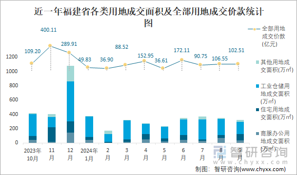 近一年福建省各类用地成交面积及全部用地成交价款统计图