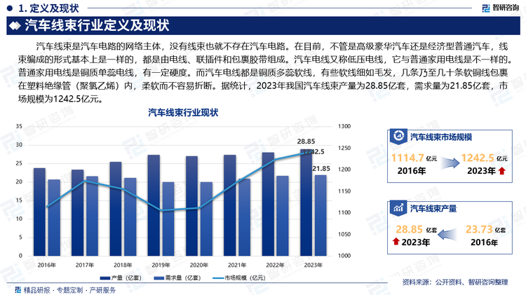 汽车线束是汽车电路的网络主体，没有线束也就不存在汽车电路。在目前，不管是高级豪华汽车还是经济型普通汽车，线束编成的形式基本上是一样的，都是由电线、联插件和包裹胶带组成。汽车电线又称低压电线，它与普通家用电线是不一样的。普通家用电线是铜质单蕊电线，有一定硬度。而汽车电线都是铜质多蕊软线，有些软线细如毛发，几条乃至几十条软铜线包裹在塑料绝缘管（聚氯乙烯）内，柔软而不容易折断。据统计，2023年我国汽车线束产量为28.85亿套，需求量为21.85亿套，市场规模为1242.5亿元。