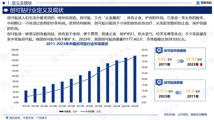 創(chuàng)可貼是一種常見的急救用品，具有易于使用、便于攜帶、快速止血、保護傷口、防水透氣、經(jīng)濟實惠等優(yōu)點。不少家庭都在家中常備創(chuàng)可貼。我國創(chuàng)可貼市場不斷擴大，2023年，我國創(chuàng)可貼消費量約177.4億片，市場規(guī)模達到39.03億元。