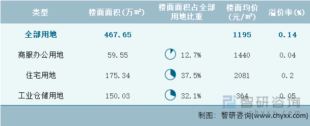 2024年9月湖南省各类用地土地成交情况统计表