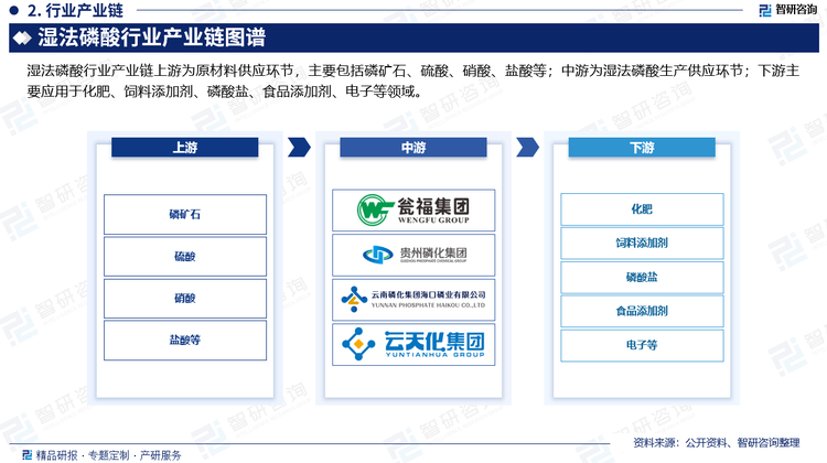 湿法磷酸行业产业链上游为原材料供应环节，主要包括磷矿石、硫酸、硝酸、盐酸等；中游为湿法磷酸生产供应环节；下游主要应用于化肥、饲料添加剂、磷酸盐、食品添加剂、电子等领域。