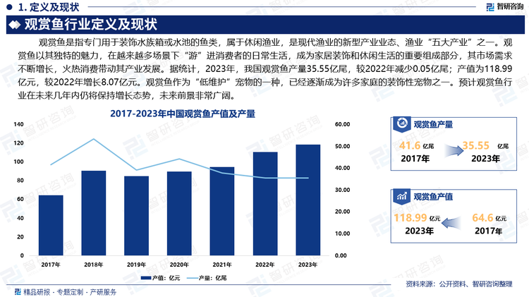 近年來，隨著人們生活水平的提高和對生活品質(zhì)的追求，觀賞魚作為一種兼具美觀與娛樂的寵物，其市場需求不斷增長，火熱消費(fèi)帶動(dòng)其產(chǎn)業(yè)發(fā)展。據(jù)統(tǒng)計(jì)，2023年，我國觀賞魚產(chǎn)量35.55億尾，較2022年減少0.05億尾；產(chǎn)值為118.99億元，較2022年增長8.07億元。觀賞魚作為“低維護(hù)”寵物的一種，已經(jīng)逐漸成為許多家庭的裝飾性寵物之一。預(yù)計(jì)觀賞魚行業(yè)在未來幾年內(nèi)仍將保持增長態(tài)勢，未來前景非常廣闊。