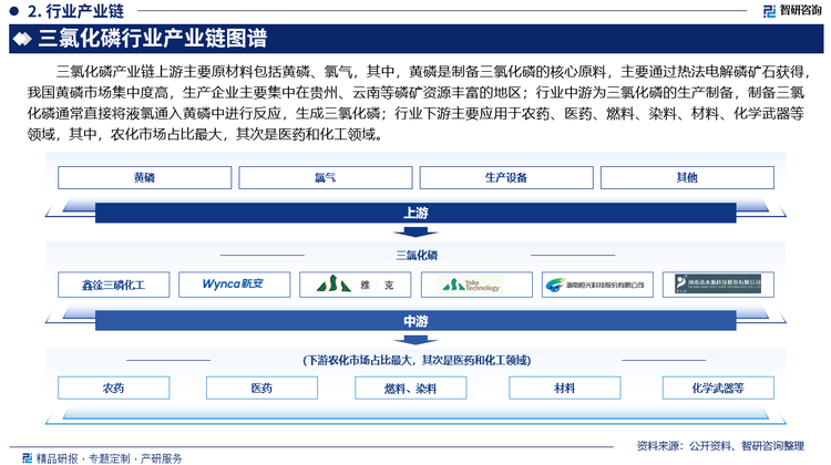 三氯化磷产业链上游主要原材料包括黄磷、氯气，其中，黄磷是制备三氯化磷的核心原料，主要通过热法电解磷矿石获得，我国黄磷市场集中度高，生产企业主要集中在贵州、云南等磷矿资源丰富的地区；行业中游为三氯化磷的生产制备，制备三氯化磷通常直接将液氯通入黄磷中进行反应，生成三氯化磷；行业下游主要应用于农药、医药、燃料、染料、材料、化学武器等领域，其中，农化市场占比最大，其次是医药和化工领域。