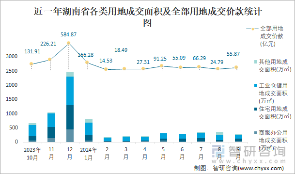 近一年湖南省各类用地成交面积及全部用地成交价款统计图