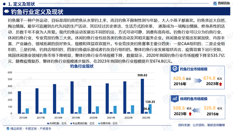 钓鱼属于一种户外运动，目标是用钓具把鱼从水里钓上来，而且钓鱼不限制性别与年龄，大人小孩子都喜欢。钓鱼亲近大自然，陶冶情操。最早可追溯到古代先民的生产活动，其后经过历史更迭、生活方式的变革， 逐渐成为一项陶冶情操、修身养性的活动，历数千年不衰为人所爱。现代钓鱼运动发展出不同的钓法，方式可动可静，消费有高有低。钓鱼行业可以分为钓具行业、休闲钓鱼行业、专业竞技钓鱼三大类。休闲钓鱼行业包括各类钓鱼活动及其相关服务企业。休闲渔业呈现出发展加快、内容丰富、产业融合、领域拓展的良好势头，规模和效益双双提升。专业竞技类钓鱼赛事主要分四类：一是CAA组织的，二是企业组织的，三是钓场、钓具店组织的，四是钓鱼俱乐部或者钓友自行组织的。整体钓鱼行业发展现状而言，疫情背景下出行受阻，我国休闲渔业领域钓鱼市场下降明显，整体钓鱼行业市场规模下降，数据显示，2020年我国钓鱼行业市场规模下降至535.7亿元，随着疫情复苏，整体钓鱼行业规模逐步复苏，在2023年我国钓鱼行业规模提升至674.8亿元,较2022年增长8.92%。