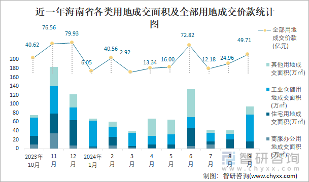 近一年海南省各类用地成交面积及全部用地成交价款统计图