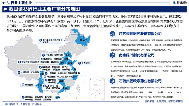 我国紫杉醇药物生产企业数量较多，主要分布在经济发达地区和原材料丰富地区，据国家药品监督管理局数据显示，截至2024年11月5日，我国紫杉醇市场共有46家生产商，涉及产品批文83个。近年来，随着国内癌症患者数量的增加和对紫杉醇药物需求的增长，国内企业之间在国内市场的竞争日益激烈，各大药企通过加强学术推广、与医疗机构合作、参与医保谈判等方式，争夺国内市场份额。