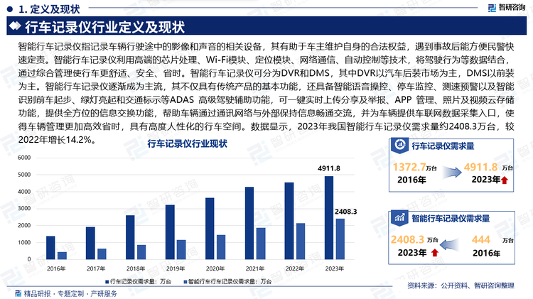 智能行车记录仪指记录车辆行驶途中的影像和声音的相关设备，其有助于车主维护自身的合法权益，遇到事故后能方便民警快速定责。智能行车记录仪利用高端的芯片处理、Wi-Fi模块、定位模块、网络通信、自动控制等技术，将驾驶行为等数据结合，通过综合管理使行车更舒适、安全、省时。智能行车记录仪可分为DVR和DMS，其中DVR以汽车后装市场为主，DMS以前装为主。智能行车记录仪逐渐成为主流，其不仅具有传统产品的基本功能，还具备智能语音操控、停车监控、测速预警以及智能识别前车起步、绿灯亮起和交通标示等ADAS 高级驾驶辅助功能，可一键实时上传分享及举报、APP 管理、照片及视频云存储功能，提供全方位的信息交换功能，帮助车辆通过通讯网络与外部保持信息畅通交流，并为车辆提供车联网数据采集入口，使得车辆管理更加高效省时，具有高度人性化的行车空间。数据显示，2023年我国智能行车记录仪需求量约2408.3万台，较2022年增长14.2%。