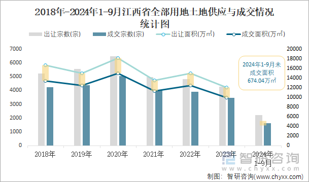 2018-2024年1-9月江西省全部用地土地供应与成交情况统计图