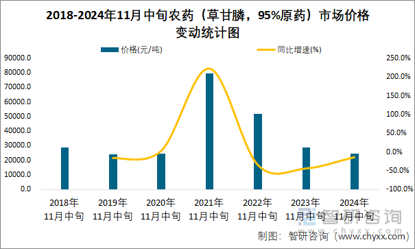 2018-2024年11月中旬农药（草甘膦，95%原药）市场价格变动统计图