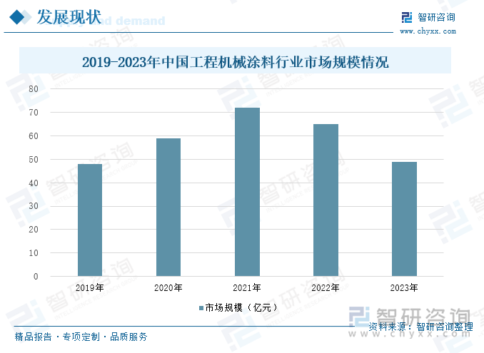 2019-2023年中国工程机械涂料行业市场规模情况