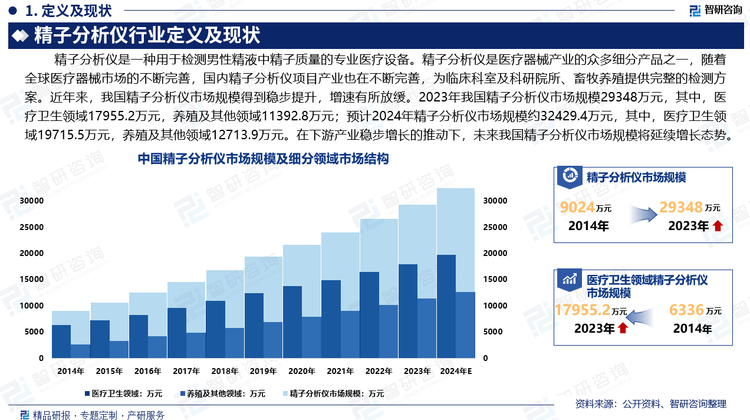 从行业下游发展来看，随着各级医院医生水平和精子分析仪的认知程度提升，精子分析仪产品逐步向基层医疗机构渗透，以及畜牧业逐渐向集约化、规模化、高效化、标准化和生态化发展，在这两个下游产业稳步增长的推动下，未来我国精子分析仪市场规模将延续增长态势。