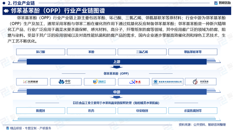 邻苯基苯酚（OPP）行业产业链上游主要包括苯酚、环己酮、三氯乙烯、邻氨基联苯等原材料；行业中游为邻苯基苯酚（OPP）生产及加工，通常采用苯酚与邻苯二酚在催化剂作用下通过烷基化反应制备邻苯基苯酚；邻苯基苯酚是一种新兴精细化工产品，行业广泛应用于蔬菜水果杀菌保鲜、感光材料、高分子、纤维纸张防腐等领域，其中应用最广泛的领域为防腐、阻燃与染料。受益于其广泛的应用领域以及对高性能抗菌和防腐产品的需求，国内企业逐步掌握高效催化剂和绿色工艺技术，生产工艺不断优化。