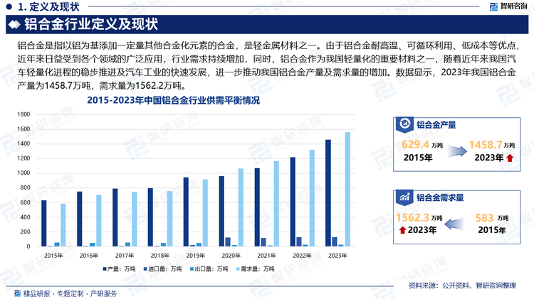 由于铝合金耐高温、可循环利用、低成本等优点，近年来日益受到各个领域的广泛应用，行业需求持续增加，同时，铝合金作为我国轻量化的重要材料之一，随着近年来我国汽车轻量化进程的稳步推进及汽车工业的快速发展，进一步推动我国铝合金产量及需求量的增加。数据显示，2023年我国铝合金产量为1458.7万吨，需求量为1562.2万吨。