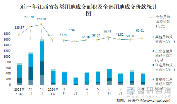 近一年江西省各类用地成交面积及全部用地成交价款统计图