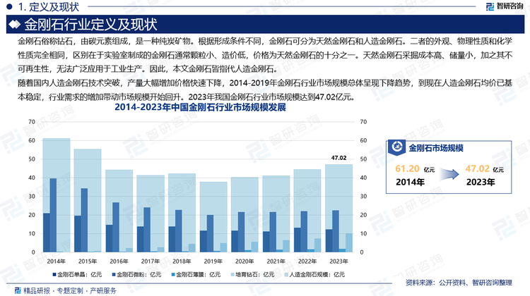 隨著國內(nèi)人造金剛石技術(shù)突破，產(chǎn)量大幅增加價格快速下降，2014-2019年金剛石行業(yè)市場規(guī)?？傮w呈現(xiàn)下降趨勢，到現(xiàn)在，人造金剛石均價已基本穩(wěn)定，行業(yè)需求的增加帶動市場規(guī)模開始回升。2023年我國金剛石行業(yè)市場規(guī)模達到47.02億元，其中，金剛石單晶12.45億元；金剛石微粉22.48億元；金剛石薄膜2.01億元；培育鉆石10.08億元。