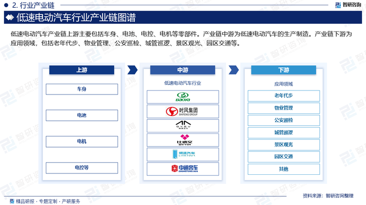 低速電動(dòng)汽車產(chǎn)業(yè)鏈上游主要包括車身、電池、電控、電機(jī)等零部件。產(chǎn)業(yè)鏈中游為低速電動(dòng)汽車的生產(chǎn)制造。產(chǎn)業(yè)鏈下游為應(yīng)用領(lǐng)域，包括老年代步、物業(yè)管理、公安巡檢、城管巡邏、景區(qū)觀光、園區(qū)交通等。