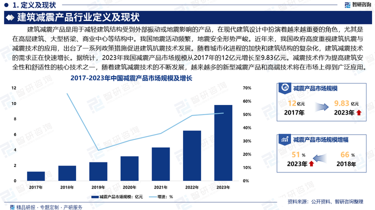 建筑减震产品在现代建筑设计中扮演着越来越重要的角色，尤其是在高层建筑、大型桥梁、商业中心等结构中。我国地震活动频繁，地震安全形势严峻。近年来，我国政府高度重视建筑抗震与减震技术的应用，出台了一系列政策措施促进建筑抗震技术发展。随着城市化进程的加快和建筑结构的复杂化，建筑减震技术的需求正在快速增长。据统计，2023年我国减震产品市场规模从2017年的12亿元增长至9.83亿元。减震技术作为提高建筑安全性和舒适性的核心技术之一，随着建筑减震技术的不断发展，越来越多的新型减震产品和高端技术将在市场上得到广泛应用。