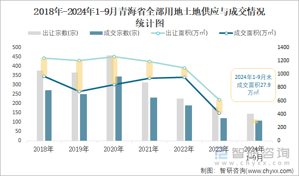 2018-2024年1-9月青海省全部用地土地供应与成交情况统计图