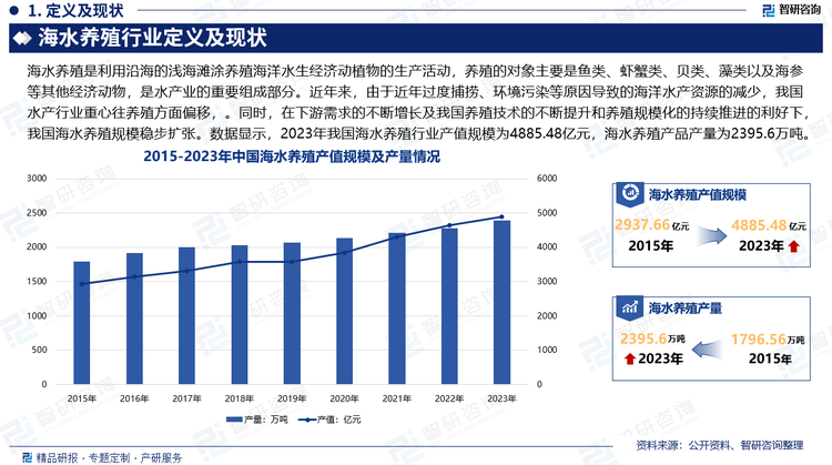 我国是世界上海水养殖发达的国家，无论是养殖面积还是总产量都居世界前列。由于近年过度捕捞、环境污染等原因导致的海洋水产资源的减少，我国水产行业重心往养殖方面偏移，。同时，在下游需求的不断增长及我国养殖技术的不断提升和养殖规模化的持续推进的利好下，我国海水养殖规模稳步扩张。数据显示，2023年我国海水养殖行业产值规模为4885.48亿元，海水养殖产品产量为2395.6万吨。