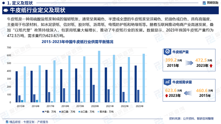 在国家“双碳”战略目标的实施下，我国造纸行业持续转型升级，加快向清洁生产、环境友好、绿色低碳方向发展，产业结构不断优化，落后产能不断出清，朝着数字化、智能化方向迈进，我国造纸行业也步入加速整合期，牛皮纸行业也迎来快速发展。同时，互联网推动电商产业高速发展，叠加“以纸代塑”政策持续深入，包装用纸量大幅增长，进一步推动牛皮纸行业的发展。数据显示，2023年我国牛皮纸产量约为472.5万吨，需求量约为623.6万吨。