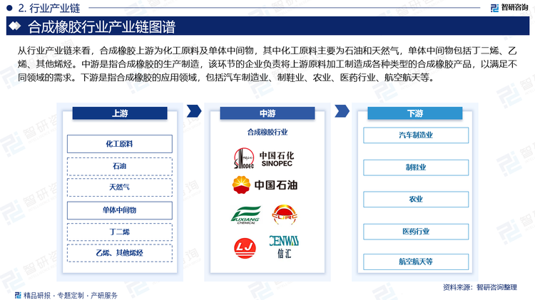 从行业产业链来看，合成橡胶上游为化工原料及单体中间物，其中化工原料主要为石油和天然气，单体中间物包括丁二烯、乙烯、其他烯烃。中游是指合成橡胶的生产制造，该环节的企业负责将上游原料加工制造成各种类型的合成橡胶产品，以满足不同领域的需求。下游是指合成橡胶的应用领域，包括汽车制造业、制鞋业、农业、医药行业、航空航天等。