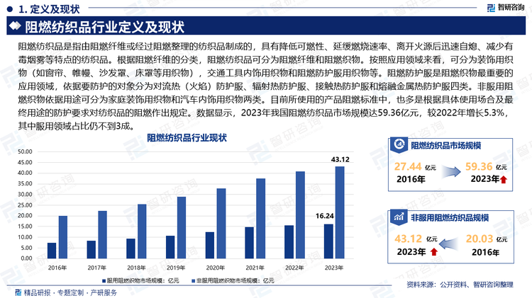 阻燃紡織品是指由阻燃纖維或經(jīng)過(guò)阻燃整理的紡織品制成的，具有降低可燃性、延緩燃燒速率、離開(kāi)火源后迅速自熄、減少有毒煙霧等特點(diǎn)的紡織品。根據(jù)阻燃纖維的分類，阻燃紡織品可分為阻燃纖維和阻燃織物。按照應(yīng)用領(lǐng)域來(lái)看，可分為裝飾用織物（如窗簾、帷幔、沙發(fā)罩、床罩等用織物），交通工具內(nèi)飾用織物和阻燃防護(hù)服用織物等。阻燃防護(hù)服是阻燃織物最重要的應(yīng)用領(lǐng)域，依據(jù)要防護(hù)的對(duì)象分為對(duì)流熱（火焰）防護(hù)服、輻射熱防護(hù)服、接觸熱防護(hù)服和熔融金屬熱防護(hù)服四類。非服用阻燃織物依據(jù)用途可分為家庭裝飾用織物和汽車內(nèi)飾用織物兩類。目前所使用的產(chǎn)品阻燃標(biāo)準(zhǔn)中，也多是根據(jù)具體使用場(chǎng)合及最終用途的防護(hù)要求對(duì)紡織品的阻燃作出規(guī)定。數(shù)據(jù)顯示，2023年我國(guó)阻燃紡織品市場(chǎng)規(guī)模達(dá)59.36億元，較2022年增長(zhǎng)5.3%，其中服用領(lǐng)域占比仍不到3成。