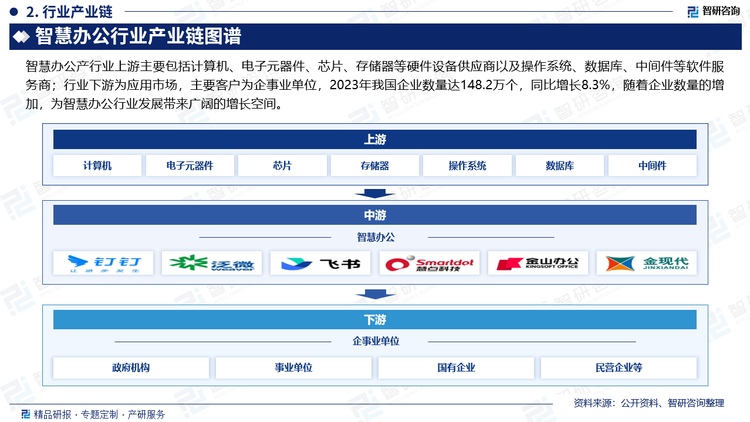 智慧办公产行业上游主要包括计算机、电子元器件、芯片、存储器等硬件设备供应商以及操作系统、数据库、中间件等软件服务商；行业下游为应用市场，主要客户为企事业单位，2023年我国企业数量达148.2万个，同比增长8.3%，随着企业数量的增加，为智慧办公行业发展带来广阔的增长空间。