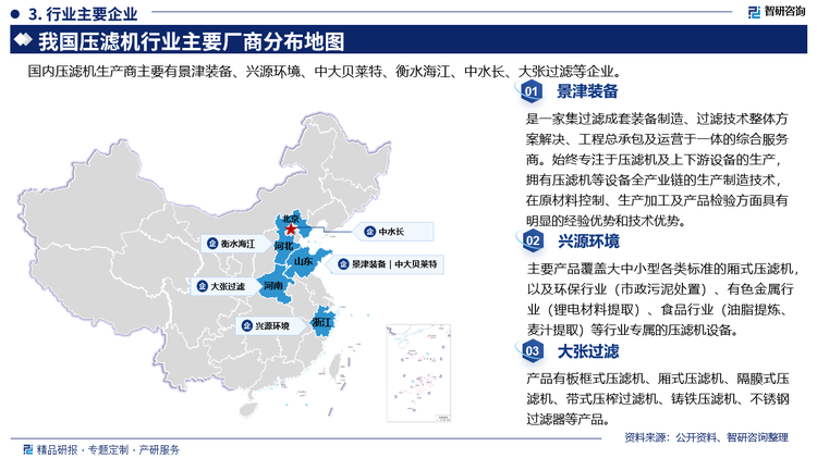 其中景津装备是一家集过滤成套装备制造、过滤技术整体方案解决、工程总承包及运营于一体的综合服务商。始终专注于压滤机及上下游设备的生产拥有压滤机等设备全产业链的生产制造技术在原材料控制、生产加工及产品检验方面具有明显的经验优势和技术优势。兴源环境主要产品覆盖大中小型各类标准的厢式压滤机以及环保行业(市政污泥处置)、有色金属行业(锂电材料提取)、食品行业(油脂提炼、麦汁提取)等行业专属的压滤机设备。大张过滤产品有板框式压滤机、厢式压滤机、隔膜式压滤机、带式压榨过滤机、铸铁压滤机、不锈钢过滤器等产品。