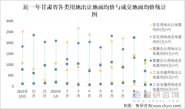 近一年甘肃省各类用地出让地面均价与成交地面均价统计图