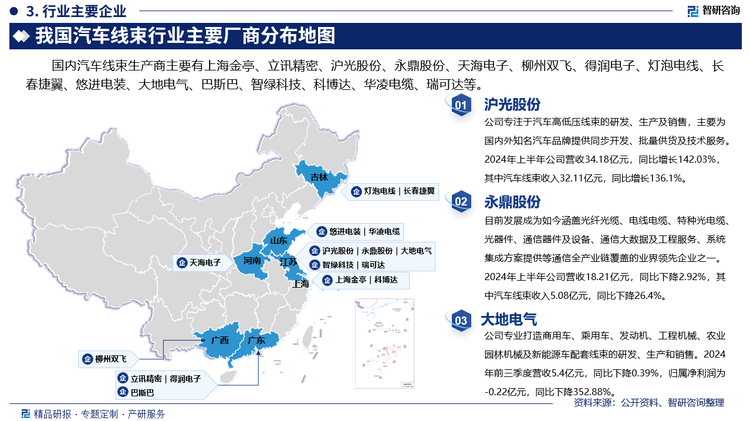 其中沪光股份专注于汽车高低压线束的研发、生产及销售，主要为国内外知名汽车品牌提供同步开发、批量供货及技术服务。2024年上半年公司营收34.18亿元，同比增长142.03%，其中汽车线束收入32.11亿元，同比增长136.1%。永鼎股份发展成为如今涵盖光纤光缆、电线电缆、特种光电缆、光器件、通信器件及设备、通信大数据及工程服务、系统集成方案提供等通信全产业链覆盖的业界领先企业之一。2024年上半年公司营收18.21亿元，同比下降2.92%，其中汽车线束收入5.08亿元，同比下降26.4%。大地电气专业打造商用车、乘用车、发动机、工程机械、农业园林机械及新能源车配套线束的研发、生产和销售。2024年前三季度营收5.4亿元，同比下降0.39%，归属净利润为-0.22亿元，同比下降352.88%。