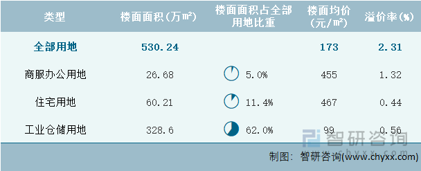 2024年9月甘肃省各类用地土地成交情况统计表