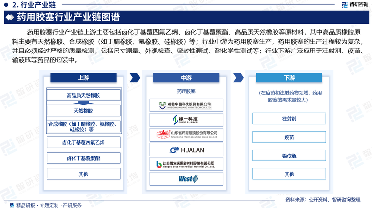 药用胶塞行业产业链上游主要包括卤化丁基覆四氟乙烯、卤化丁基覆聚酯、高品质天然橡胶等原材料，其中高品质橡胶原料主要有天然橡胶、合成橡胶（如丁腈橡胶、氟橡胶、硅橡胶）等；行业中游为药用胶塞生产，药用胶塞的生产过程较为复杂，并且必须经过严格的质量检测，包括尺寸测量、外观检查、密封性测试、耐化学性测试等；行业下游广泛应用于注射剂、疫苗、输液瓶等药品的包装中。