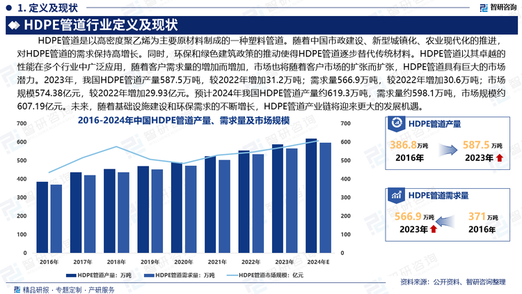 随着中国市政建设、新型城镇化、农业现代化的推进，对HDPE管道的需求保持高增长。同时，环保和绿色建筑政策的推动使得HDPE管道逐步替代传统材料。HDPE管道以其卓越的性能在多个行业中广泛应用，随着客户需求量的增加而增加，市场也将随着客户市场的扩张而扩张，HDPE管道具有巨大的市场潜力。2023年，我国HDPE管道产量587.5万吨，较2022年增加31.2万吨；需求量566.9万吨，较2022年增加30.6万吨；市场规模574.38亿元，较2022年增加29.93亿元。预计2024年我国HDPE管道产量约619.3万吨，需求量约598.1万吨，市场规模约607.19亿元。未来，随着基础设施建设和环保需求的不断增长，HDPE管道产业链将迎来更大的发展机遇。