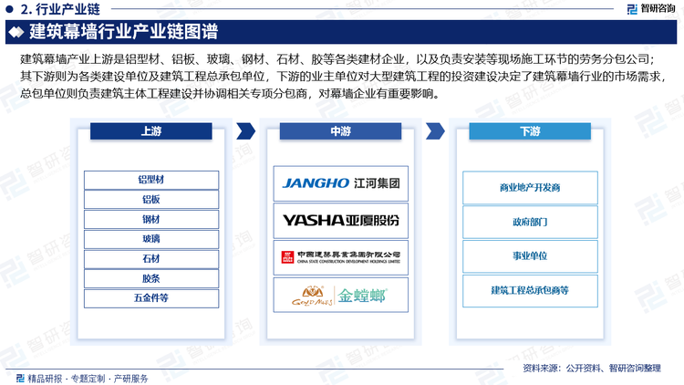 建筑幕墙产业介于建筑业主单位（或建筑总包单位）与建材、劳务供应商之间，其上游是铝型材、铝板、玻璃、钢材、石材、胶等各类建材企业，以及负责安装等现场施工环节的劳务分包公司；其下游则为各类建设单位及建筑工程总承包单位，下游的业主单位对大型建筑工程的投资建设决定了建筑幕墙行业的市场需求，总包单位则负责建筑主体工程建设并协调相关专项分包商，对幕墙企业有重要影响。