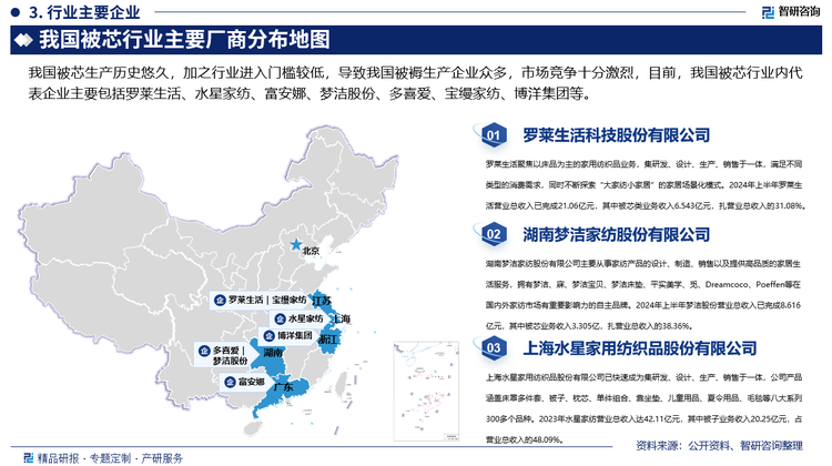 我国被芯生产历史悠久，加之行业进入门槛较低，导致我国被褥生产企业众多，市场竞争十分激烈，目前，我国被芯行业内代表企业主要包括罗莱生活、水星家纺、富安娜、梦洁股份、多喜爱、宝缦家纺、博洋集团等，其中，罗莱生活聚焦以床品为主的家用纺织品业务，集研发、设计、生产、销售于一体，通过购物中心、百货、品牌旗舰店、奥特莱斯、社区专卖店、平台电商、直营电商（官网、小程序）、团购等线上、线下各销售渠道，以覆盖超高端市场（廊湾、莱克星顿、内野）、高端市场（罗莱、罗莱儿童）和大众消费市场（LOVO乐蜗、恐龙）的多品牌产品，满足不同类型的消费需求，同时不断探索“大家纺小家居”的家居场景化模式。