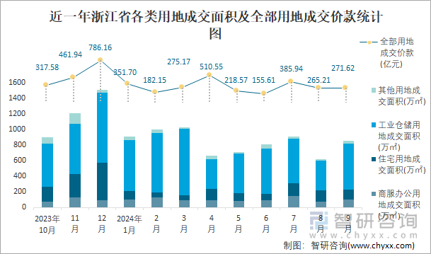 近一年浙江省各类用地成交面积及全部用地成交价款统计图