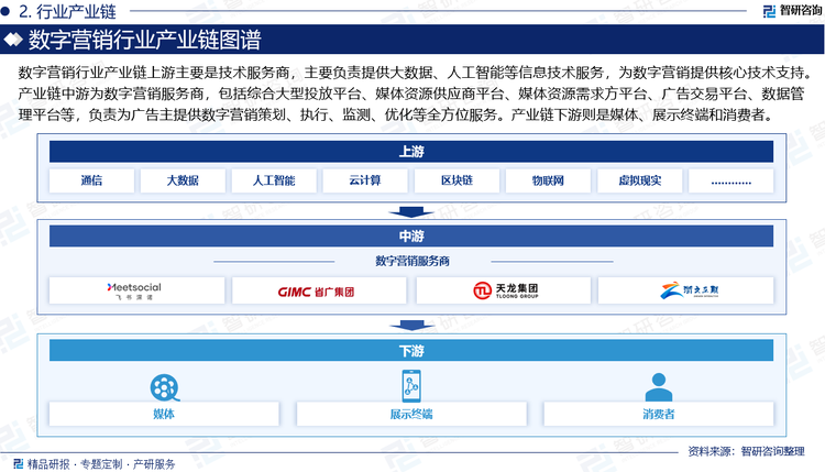 数字营销行业产业链上游主要是技术服务商，主要负责提供通信、大数据、人工智能、云计算、区块链、物联网、虚拟现实等信息技术服务，为数字营销提供核心技术支持。产业链中游为数字营销服务商，包括综合大型投放平台、媒体资源供应商平台、媒体资源需求方平台、广告交易平台、数据管理平台、代理商平台、数据分析公司、第三方监测机构等，负责为广告主提供数字营销策划、执行、监测、优化等全方位服务。产业链下游则是媒体、展示终端和消费者。其中，媒体和展示终端是数字营销内容的传播渠道，而消费者则是数字营销的最终目标。